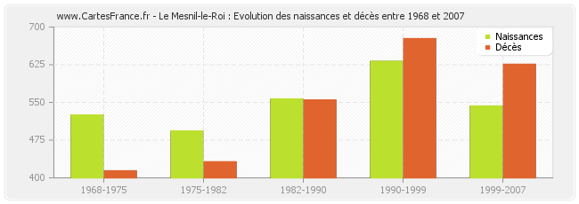 Le Mesnil-le-Roi : Evolution des naissances et décès entre 1968 et 2007